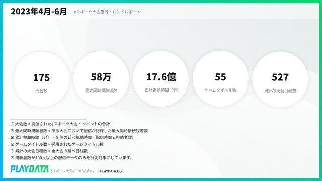 2023年4～6月期間の国内eスポーツ大会ミラー配信累計視聴時間が5億分を突破―プレイブレーン「PLAYDATA」調べ