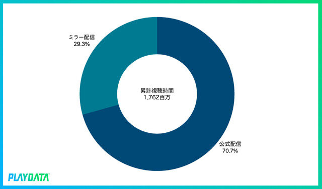 2023年4～6月期間の国内eスポーツ大会ミラー配信累計視聴時間が5億分を突破―プレイブレーン「PLAYDATA」調べ