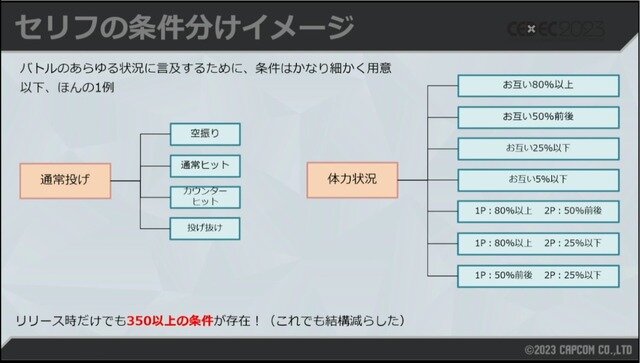 数値化された盛り上がりでシャウトを5段階に！条件設定や負荷軽減法が紹介された『ストリートファイター6』自動実況機能セッション【CEDEC2023】