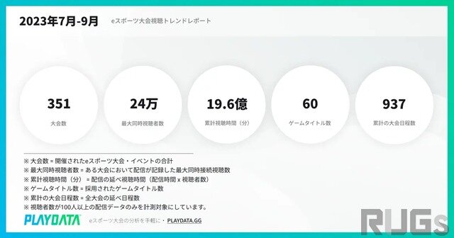 【2023年7月～9月】最も視聴されたeスポーツランキングが公開…『ストリートファイター6』がCRカップなどで『Apex Legends』を超える勢い