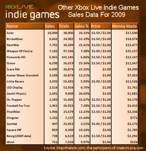 1ドルのゲームが16万本、3万人がダウンロード……海外ゲーマーがXbox LIVE アーケードのインディーズシーンを数字で考察