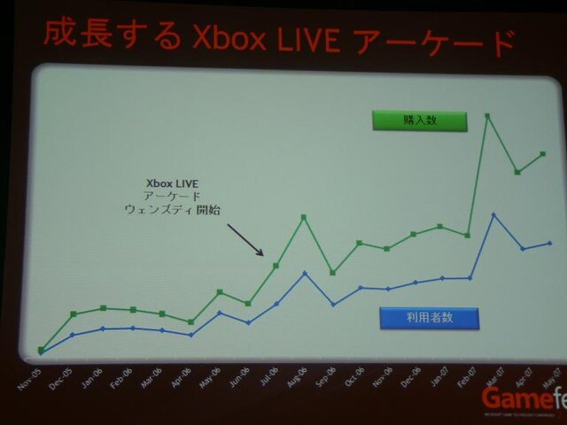 【Gamefest Japan 2007 レポート】「Xbox LIVEアーケードで期待されていること」