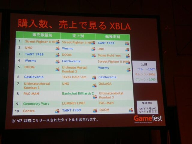 【Gamefest Japan 2007 レポート】「Xbox LIVEアーケードで期待されていること」