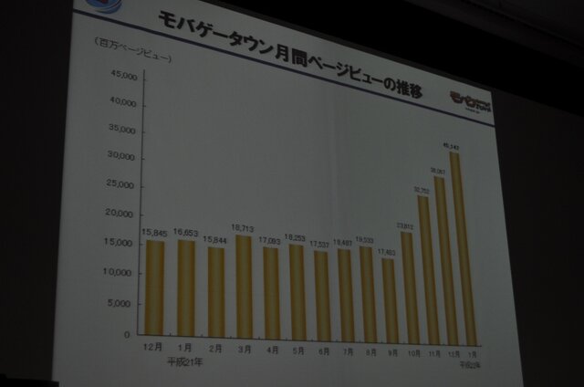 【OGC 2010】100万円/日のアプリも続々登場・・・モバゲータウンAPI