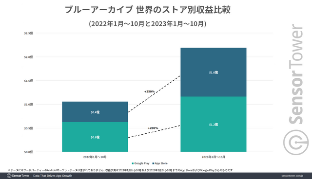 『ブルーアーカイブ』の世界累計収益4億ドル突破―その75％を日本市場が占める