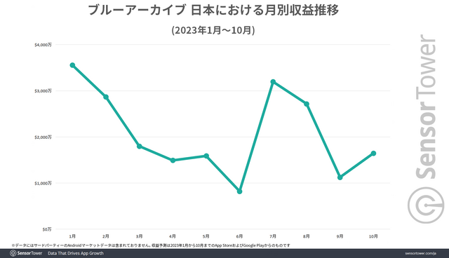 『ブルーアーカイブ』の世界累計収益4億ドル突破―その75％を日本市場が占める