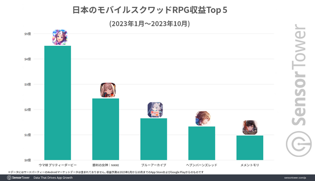 『ブルーアーカイブ』の世界累計収益4億ドル突破―その75％を日本市場が占める