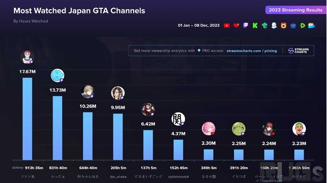 今年の『GTAV』トップストリーマー“世界”ランキングにファン太・らっだぁ・叶・釈迦が入る…VCRGTAやストグラなど人気企画が牽引