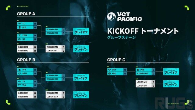 『VALORANT』VCT Pacific キックオフ大会の対戦表が発表…ZETAはGE、DFMにDRXと対決へ