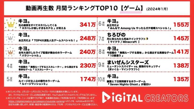 人気実況者「キヨ」2024年1月のゲーム動画再生数トップ10のうち8つを占める…本人も「ほぼ俺じゃねえか」と反応