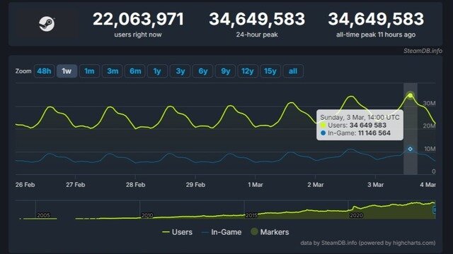 またもや過去最多を更新！Steam同時接続数が3,400万人を突破―アクティブユーザーは1,110万人に上る