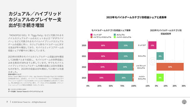 『崩壊：スターレイル』が存在感放つも、モバイルRPG市場は軟調―Sensor Towerが無料レポート「2024年 世界のモバイルゲーム市場予測」を公開