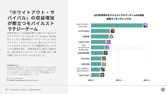 『崩壊：スターレイル』が存在感放つも、モバイルRPG市場は軟調―Sensor Towerが無料レポート「2024年 世界のモバイルゲーム市場予測」を公開