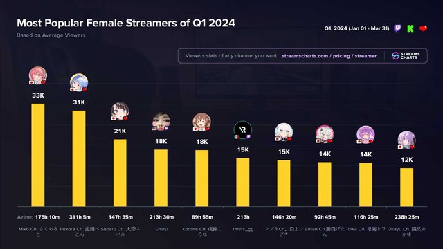 ホロライブ・兎田ぺこら、博衣こより、さくらみこが女性配信者トップ3に…2024年1月～3月ランキングが公開―平均視聴者数トップ10のうち8人はホロライブ