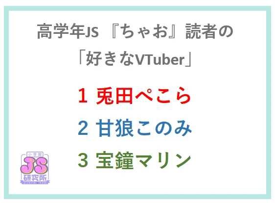 ホロライブ・兎田ぺこら、本当にキッズチャンネルだった…全国女子小学生へのアンケート「好きなVTuber」ランキングで第一位に