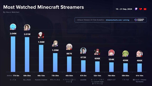 「VCRマイクラ」らっだぁ、SHAKA、葛葉が最も視聴された配信者トップ3に―Twitchでは『マイクラ』視聴時間が230%増加、世界的eスポーツ大会に匹敵