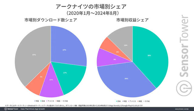 『アークナイツ』の収益が日本のみで累計5億ドルを突破、他国と比べ圧倒的な収益性―Sensor Towerの調査より