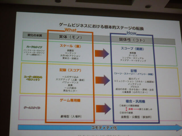 【CEDEC 2010】ゲームブームの山と谷、カジュアルゲーム成長の原動力とは？ 