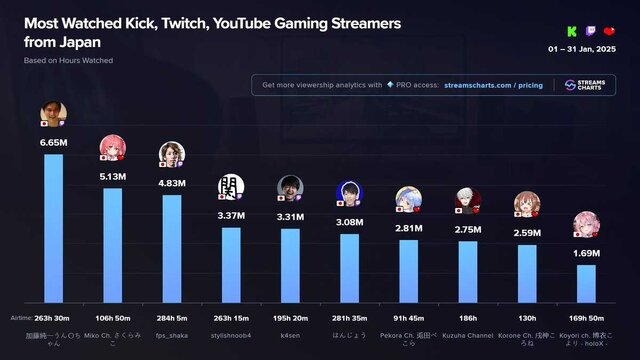 加藤純一、さくらみこ、SHAKAが2025年1月に日本で最も視聴されたストリーマートップ3に…キングスW杯、ホロ五目並べ最弱王決定戦、CRカップOW2など多数のイベントが行われる