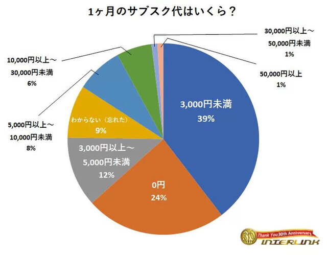 オタクのお供！動画にゲームに…“サブスク”はどれくらい利用する？気になる1ヶ月の利用金額などのアンケート結果が公開