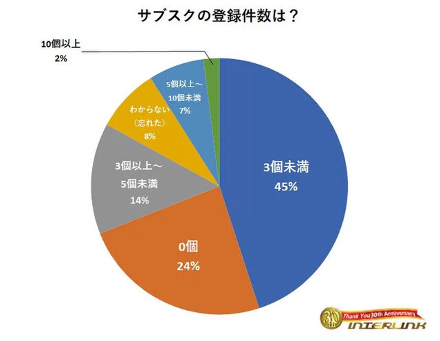 オタクのお供！動画にゲームに…“サブスク”はどれくらい利用する？気になる1ヶ月の利用金額などのアンケート結果が公開