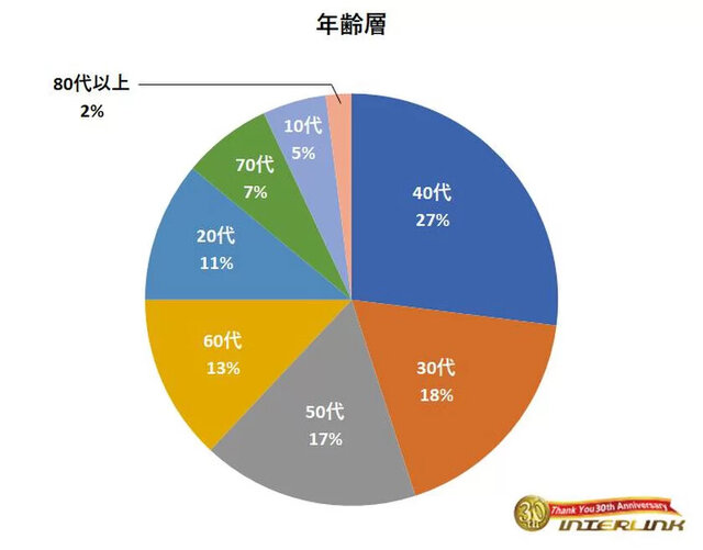 オタクのお供！動画にゲームに…“サブスク”はどれくらい利用する？気になる1ヶ月の利用金額などのアンケート結果が公開