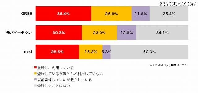 各SNSの登録・利用状況（全体） 各SNSの登録・利用状況（全体）