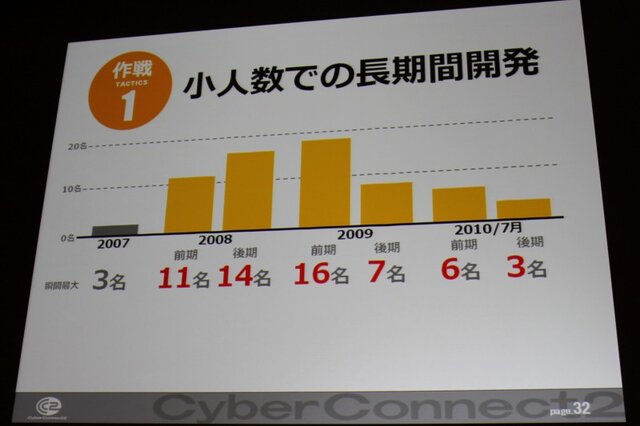 【CEDEC 2010】作りたいゲームを作るための作戦～サイバーコネクトツー松山氏