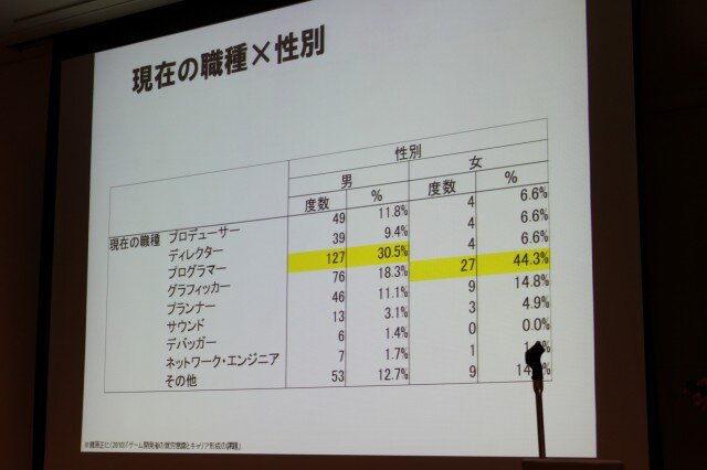 【CEDEC 2010】調査データで浮き彫りにするゲーム開発者の年収、キャリア、学歴	