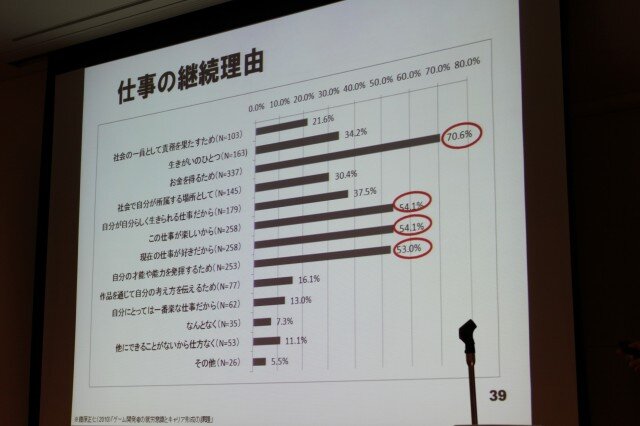 【CEDEC 2010】調査データで浮き彫りにするゲーム開発者の年収、キャリア、学歴	