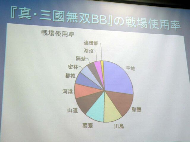 【CEDEC2007】『真・三國無双BB』の開発と、オンラインゲーム運営体制の歴史