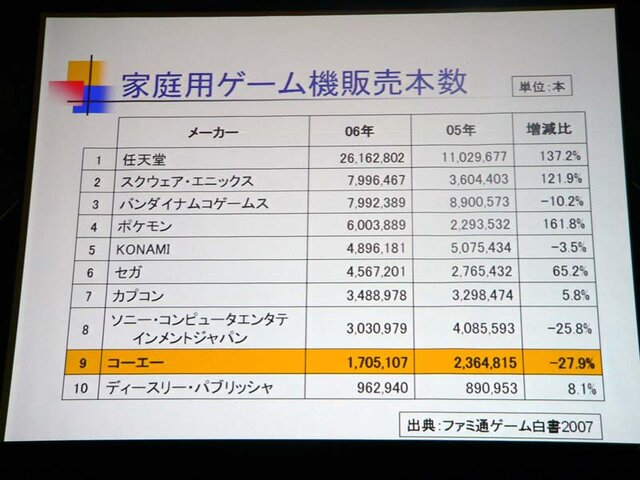 【CEDEC2007】社長一年生の松原氏によるコーエー丸の舵取りとは？