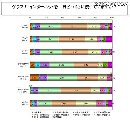 インターネットを1日どれくらい使っていますか？ インターネットを1日どれくらい使っていますか？