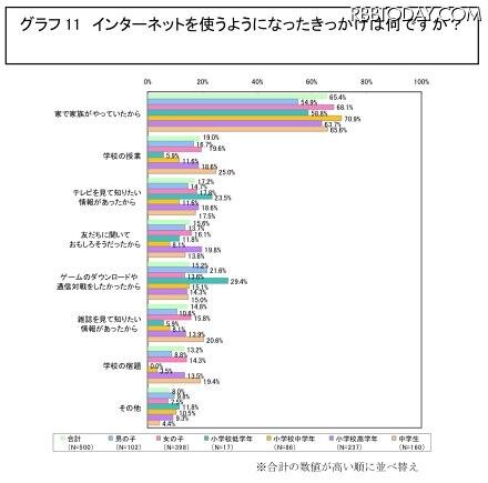 インターネットを使うようになったきっかけは何ですか？ インターネットを使うようになったきっかけは何ですか？