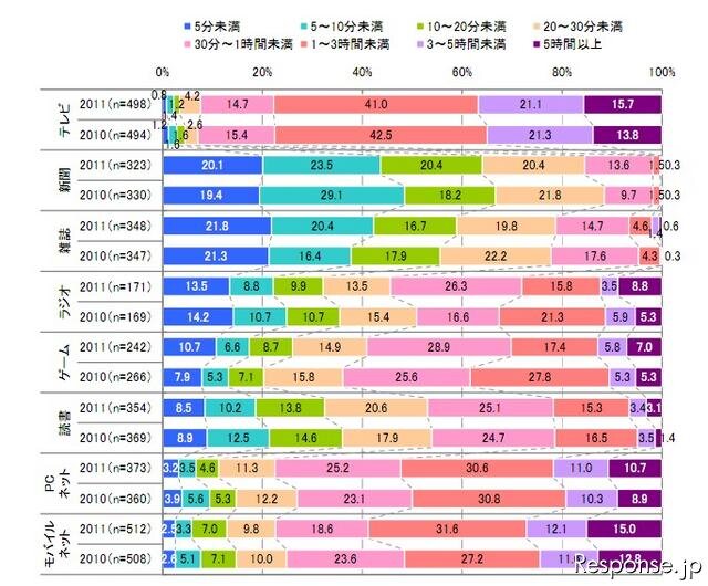 IMJモバイル 1日あたりの各メディア接触時間