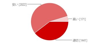 価格についてどう思うか