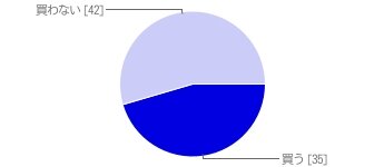 買うor買わない