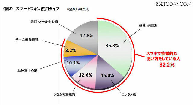 スマートフォン使用タイプ