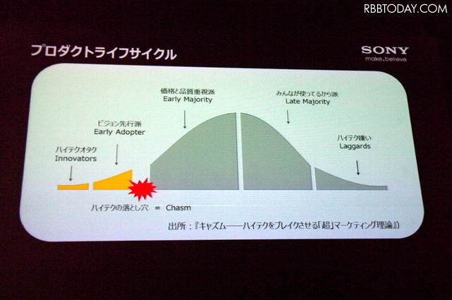 タブレットはまだアーリーアダプターのものでキャズムを超えていないという