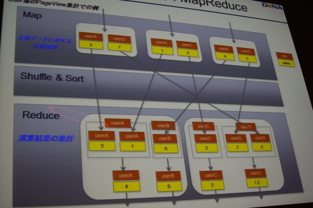 MapとReduceによる集計