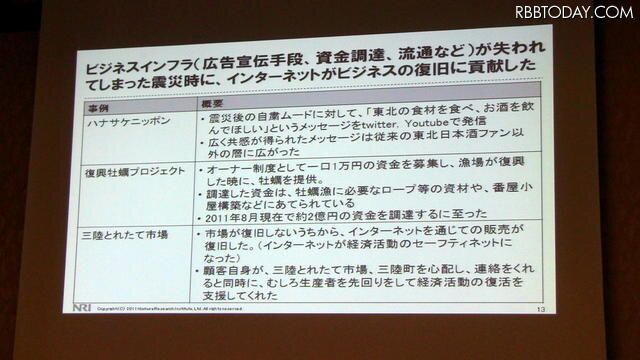 ビジネスインフラ（広告宣伝手段、資金調達、流通など）が失われてしまった震災時に、インターネットがビジネスの復旧に貢献した。