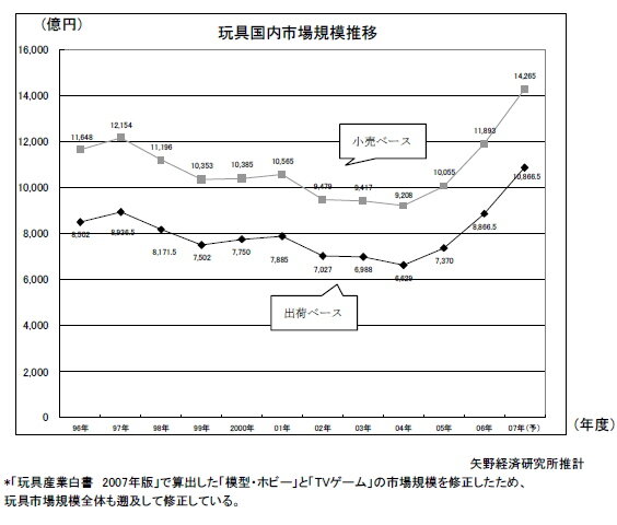 07年度の国内玩具市場は22.6%増の1兆866億円―家庭用ゲームが好調支える