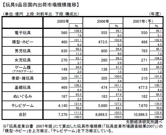 07年度の国内玩具市場は22.6%増の1兆866億円―家庭用ゲームが好調支える