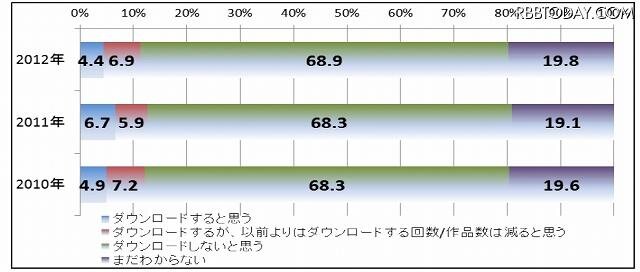 全体：今後、違法配信をダウンロードすると思いますか