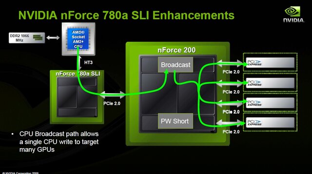 NVIDIA、「Hybrid SLI」テクノロジの説明会を開催〜AMD用チップセットnforce700a系、Geforce8200に