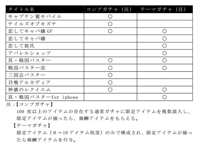 コンプガチャ、テーマガチャを導入した同社タイトル