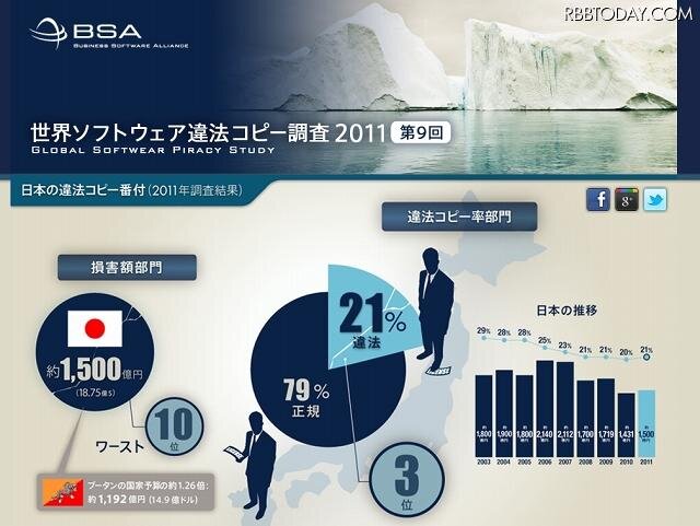 「世界ソフトウェア違法コピー調査」調査結果