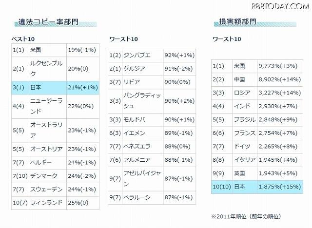 世界の違法コピー番付（各上位10か国）