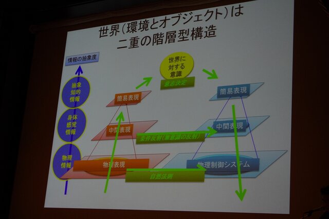 二重の階層型構造(世界)