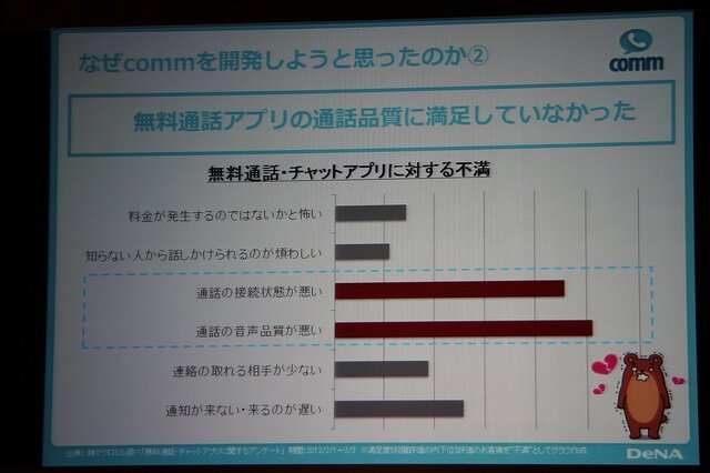 ユーザーは品質には満足してなかった